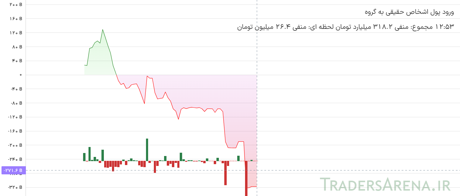 معاملات ۱۰ همتی صندوقهای طلا/ کدام صندوق پیشتاز است؟