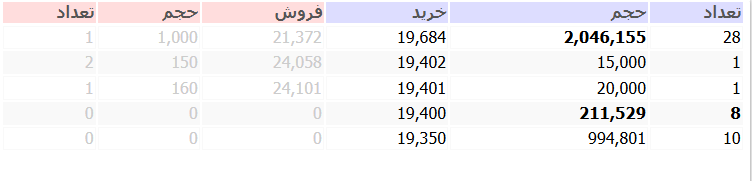 معاملات ۱۰ همتی صندوقهای طلا/ کدام صندوق پیشتاز است؟