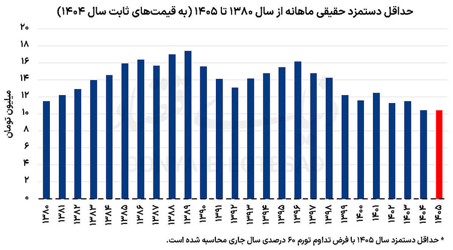 قدرت خرید کارگران در کف ۲۴ ساله قرار گرفت