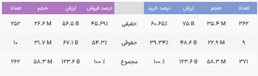 ورود بازارگردان در روز مثبت / چرا رز ترنج در افت بازار بیحمایت ماند؟