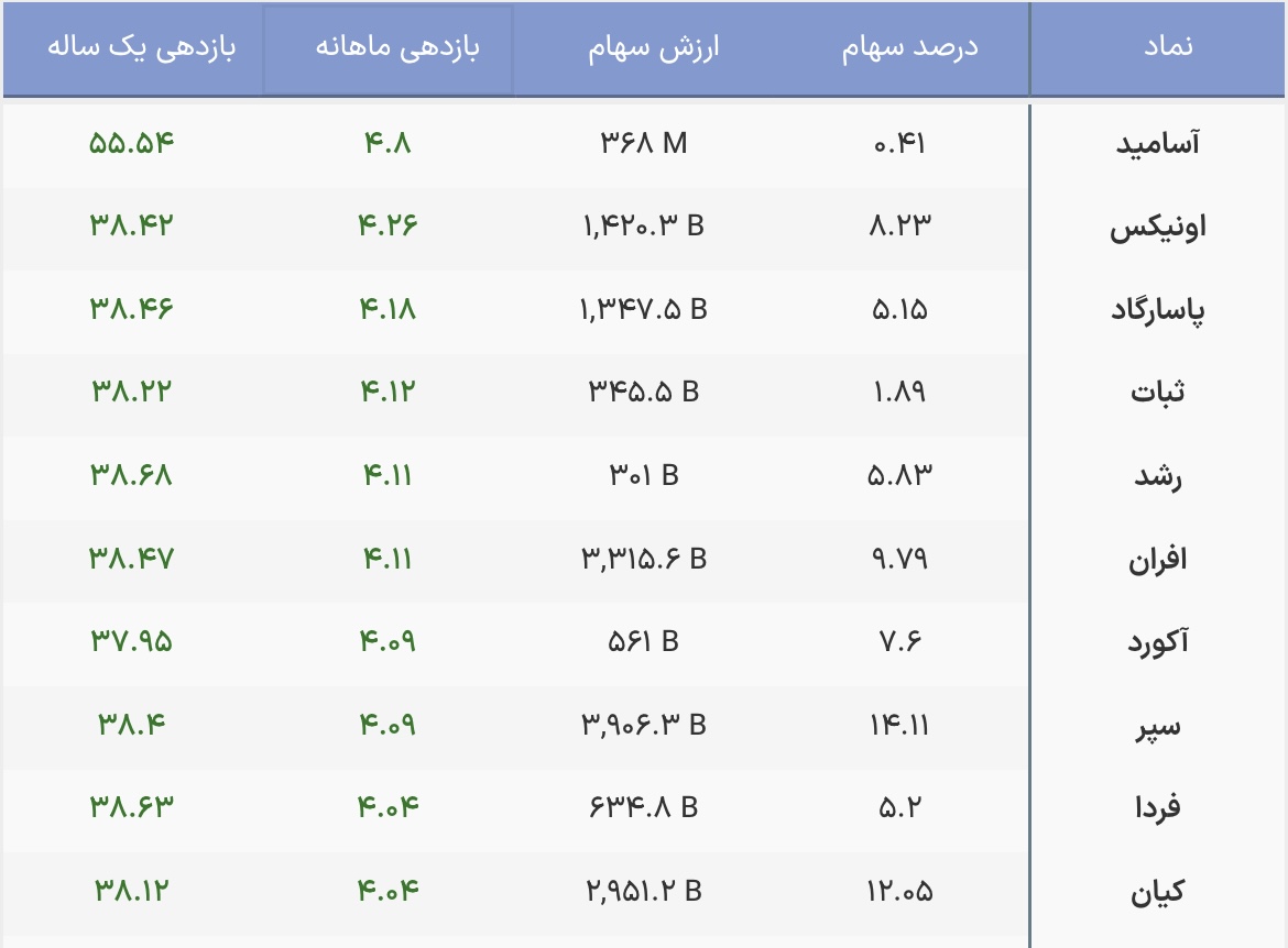 عملکرد درآمد ثابت‌ها در شرایط جنگی/ این صندوق بیشترین بازدهی را داشت