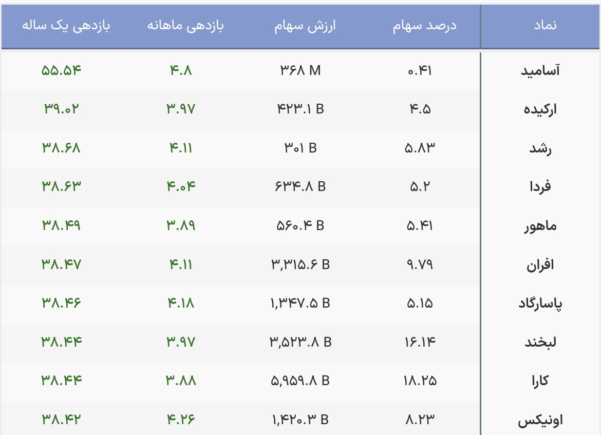 عملکرد درآمد ثابت‌ها در شرایط جنگی/ این صندوق بیشترین بازدهی را داشت