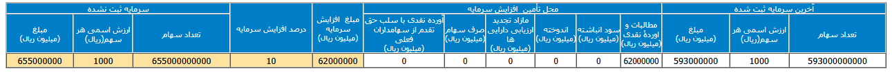 تصویب افزایش سرمایه ۶۵۵ هزار میلیارد ریالی کگل
