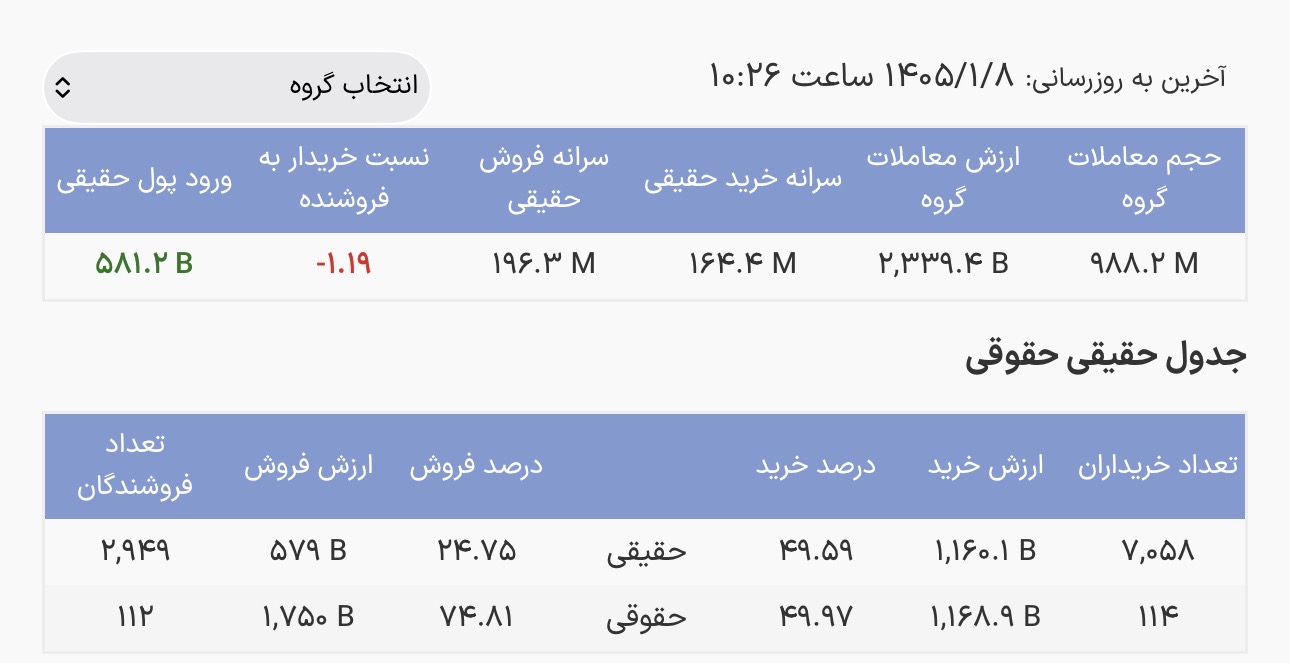 رشد ورود پول به صندوق‌های درآمد ثابت