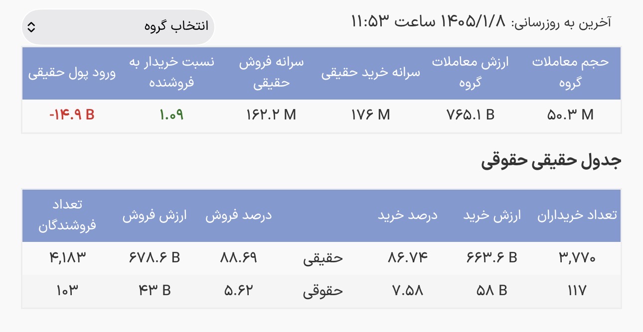 خروج نقدینگی حقیقی از صندوق‌های طلا