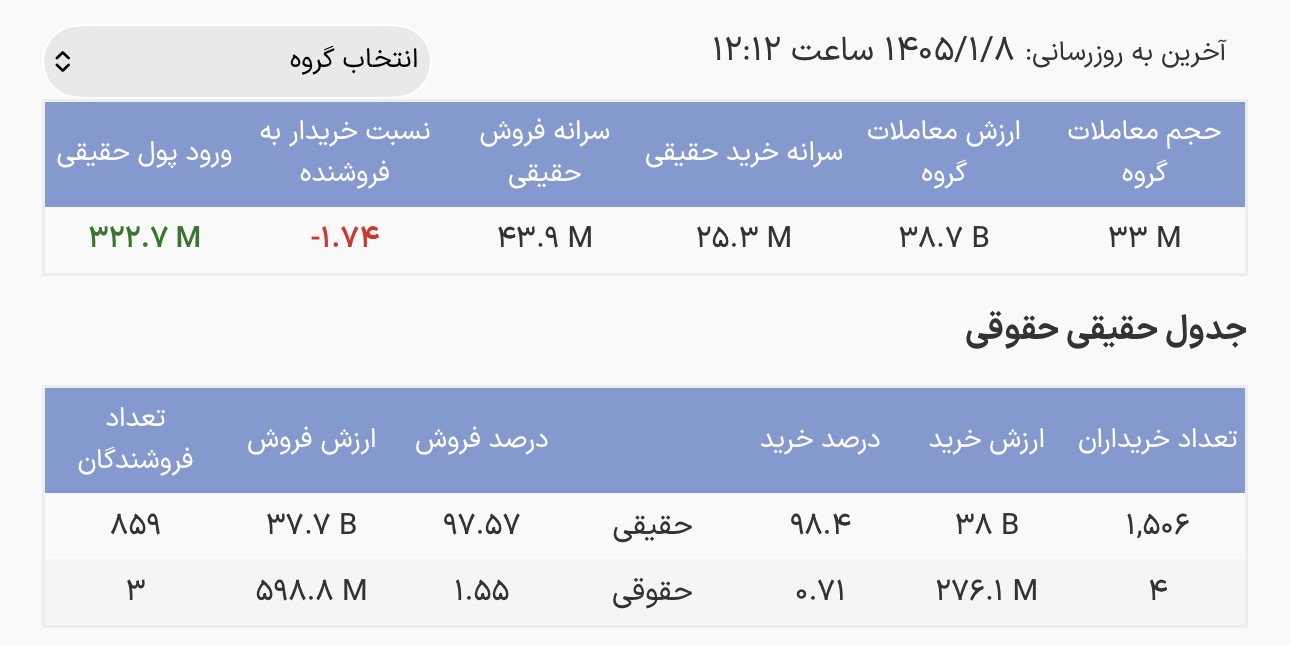 رشد ملایم معاملات صندوقهای نقره در اولین روز کاری هفته