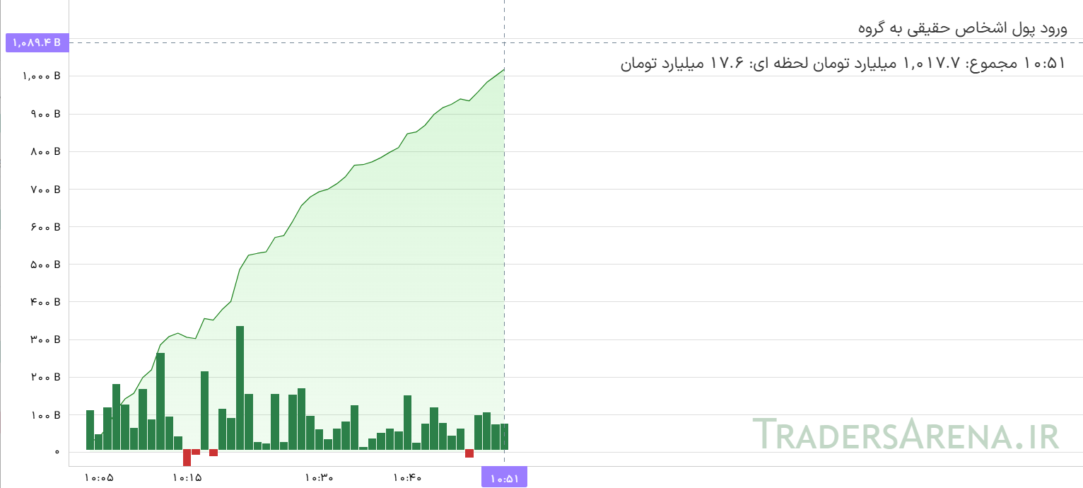 رشد معاملات و ورود پول حقیقی در صندوقهای با درآمد ثابت