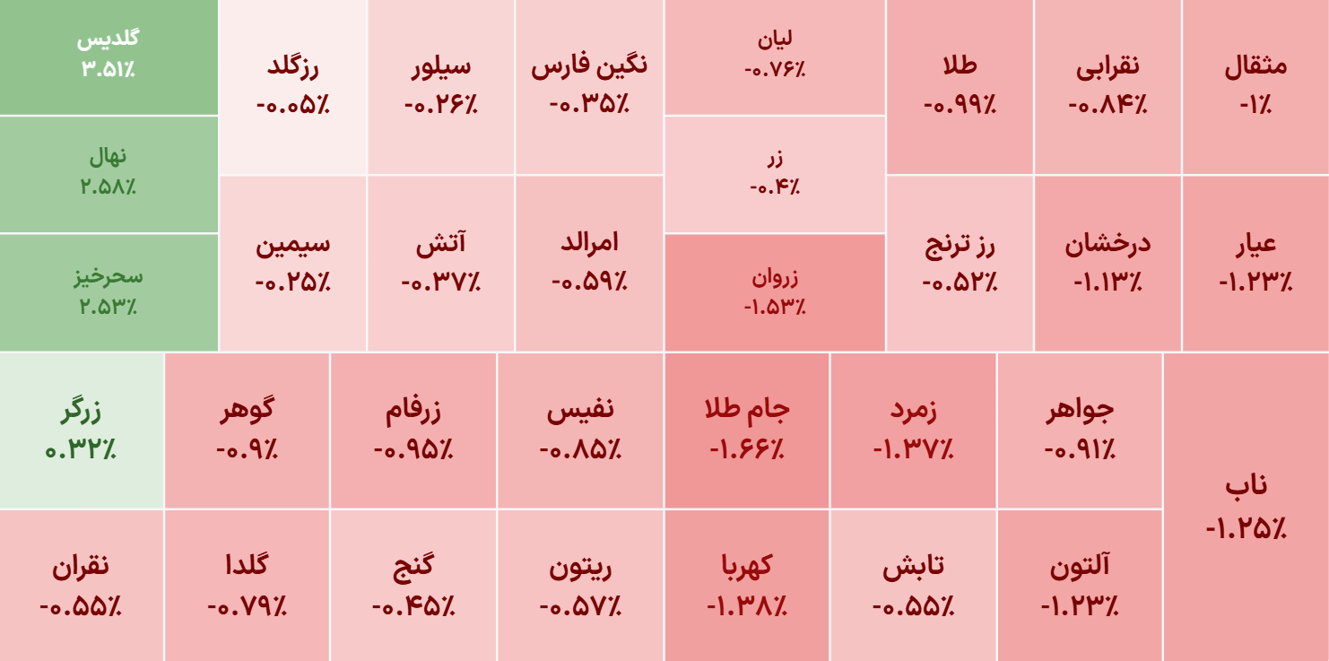 غلبه عرضه در صندوقهای طلا/ سرانه فروش حقیقیها سه برابر خرید