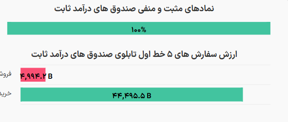 رشد معاملات در صندوقهای با درآمدثابت/ ورود پول حقیقی از ۱ همت عبور کرد