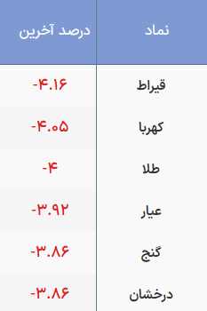 غلبه عرضه در صندوقهای طلا/ سرانه فروش حقیقیها سه برابر خرید