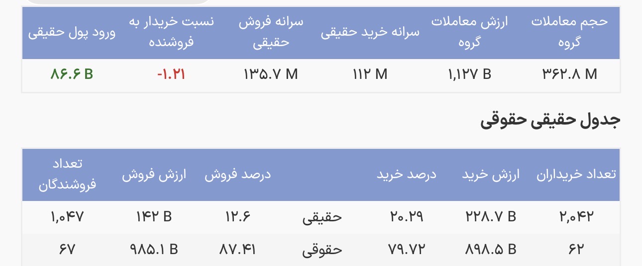 عبور ارزش معاملات صندوقهای درآمد ثابت از ۱.۱ هزار میلیارد تومان