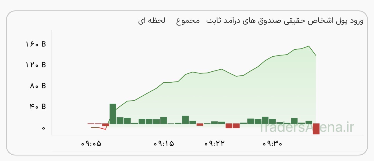 تداوم روند ورود پول به معاملات صندوقهای درآمدثابت