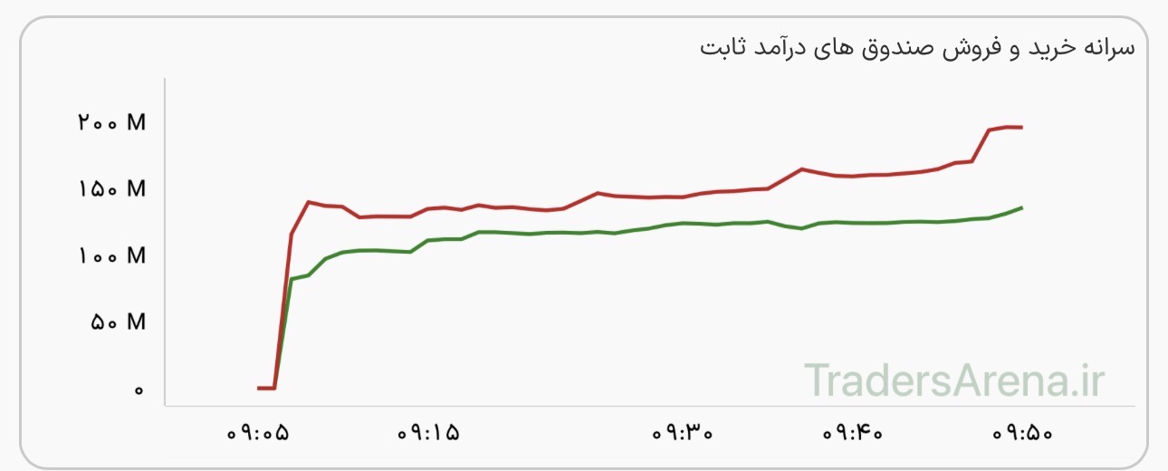 تداوم روند ورود پول به معاملات صندوقهای درآمدثابت