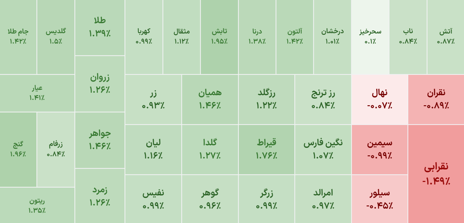 آغاز معاملات صندوقهای طلا با خروج پول حقیقی