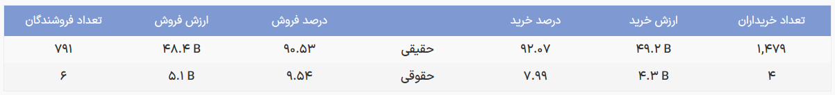 برتری فروشندگان در آغاز معاملات صندوقهای نقره