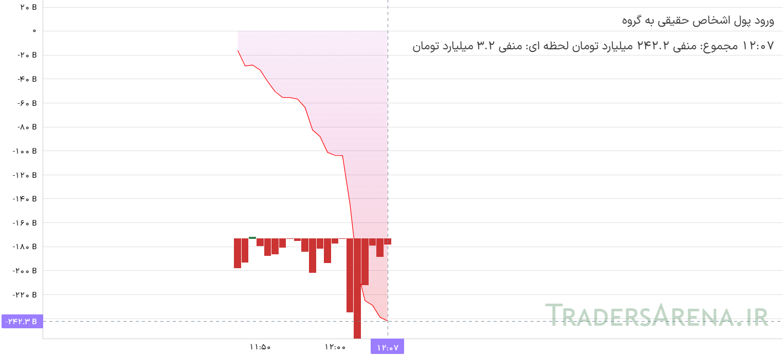 آغاز معاملات صندوقهای طلا با خروج پول حقیقی