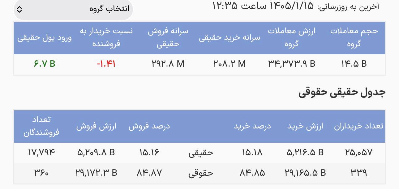 گزارش پایان بازار صندوقهای درآمد ثابت/ ثبت ورود ۶۰ میلیارد تومان پول حقیقی