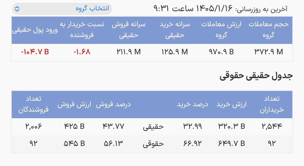 آغاز معاملات درآمد ثابت ها با خروج پول