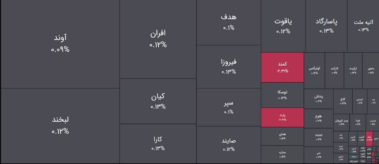 آغاز معاملات درآمد ثابت ها با خروج پول