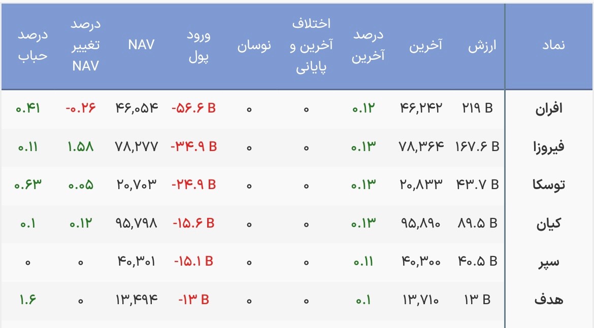 آغاز معاملات درآمد ثابت ها با خروج پول
