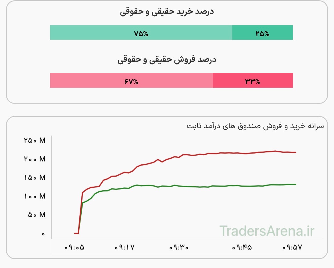 آغاز معاملات درآمد ثابت ها با خروج پول