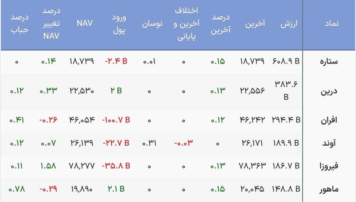 آغاز معاملات درآمد ثابت ها با خروج پول
