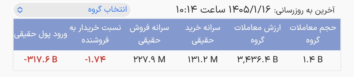آغاز معاملات درآمد ثابت ها با خروج پول
