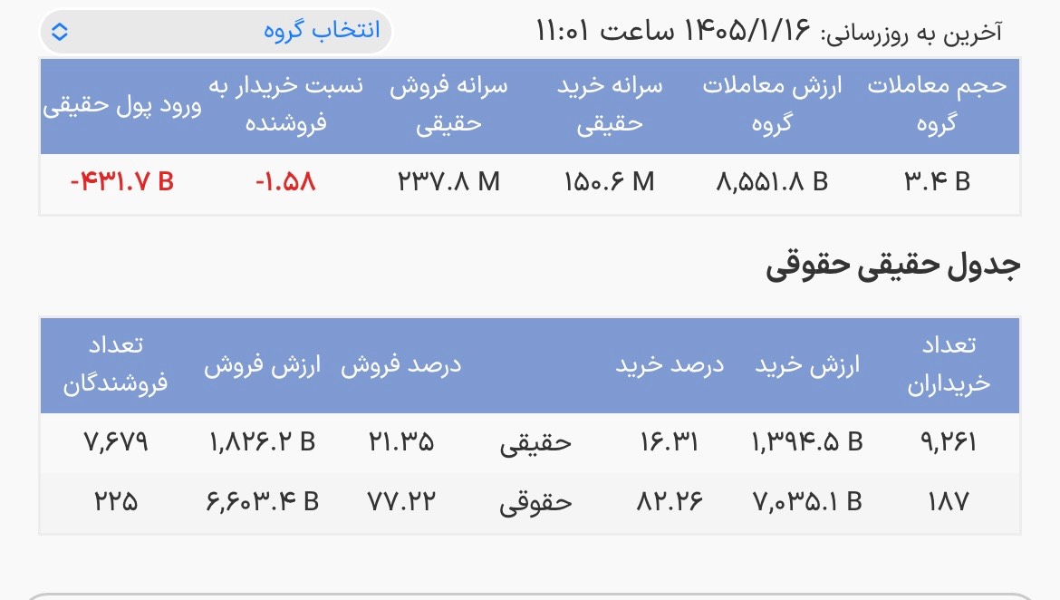 آغاز معاملات درآمد ثابت ها با خروج پول
