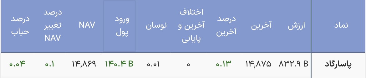 آغاز معاملات درآمد ثابت ها با خروج پول