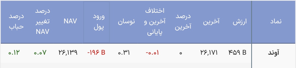 آغاز معاملات درآمد ثابت ها با خروج پول