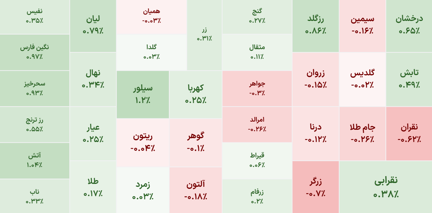 خروج ۳۱ میلیارد تومان پول از صندوقهای طلا در دقایق ابتدایی بازار