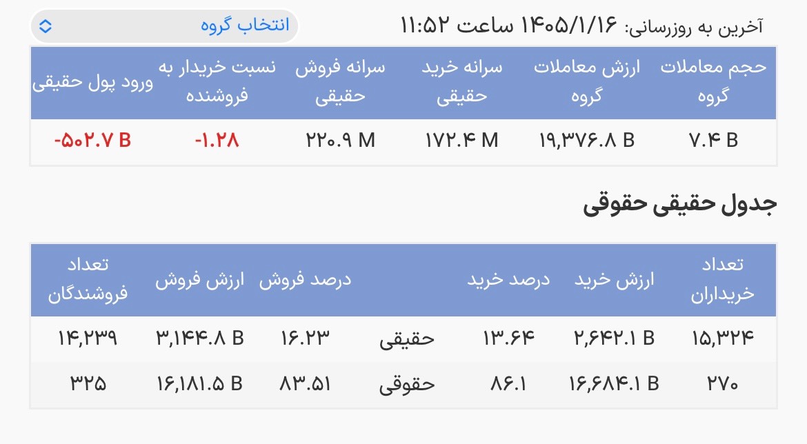 آغاز معاملات درآمد ثابت ها با خروج پول