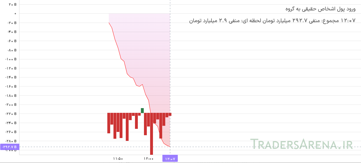 خروج پول حقیقی از صندوق‌های طلا در ابتدای معاملات