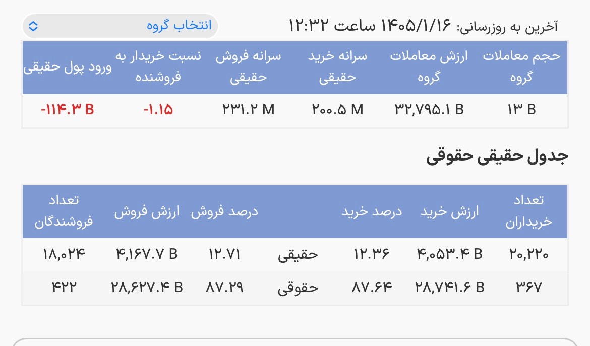 کاهش خروج نقدینگی از صندوق‌های درآمد ثابت/ورود پول به کدام صندوق‌ها بیشتر بود؟