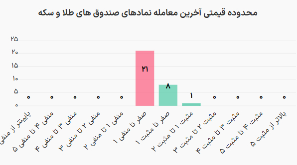 خروج پول حقیقی از صندوق‌های طلا در ابتدای معاملات