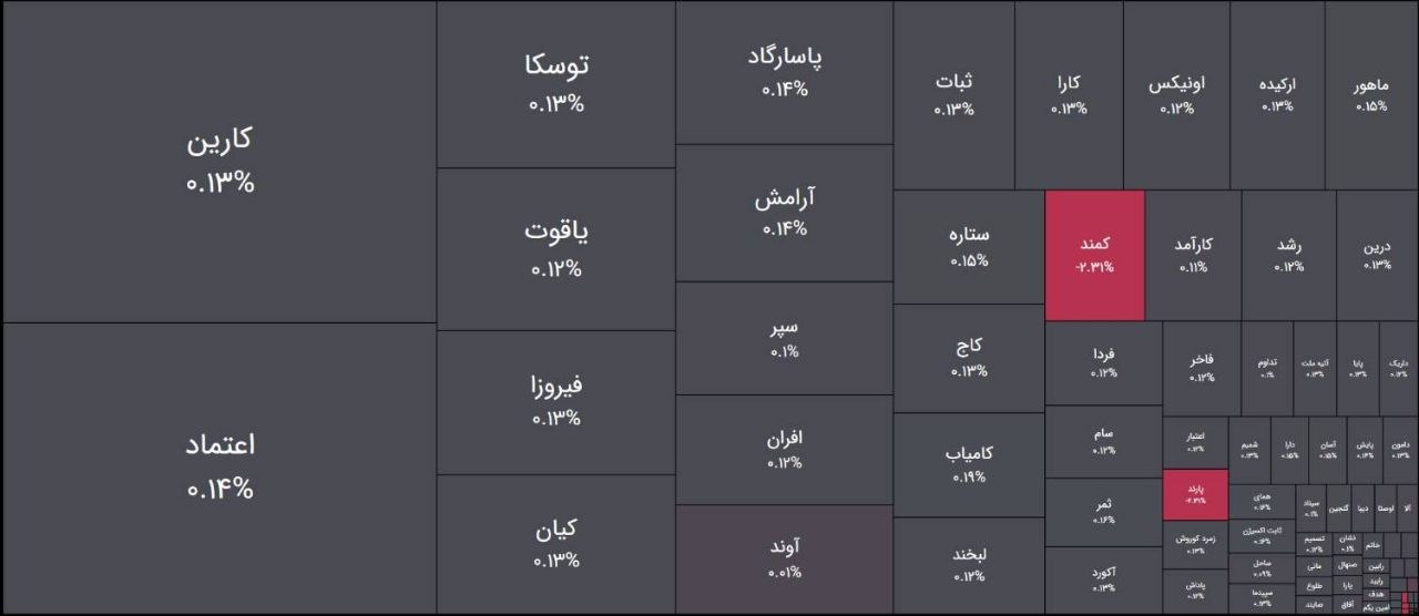 کاهش خروج نقدینگی از صندوق‌های درآمد ثابت/ورود پول به کدام صندوق‌ها بیشتر بود؟