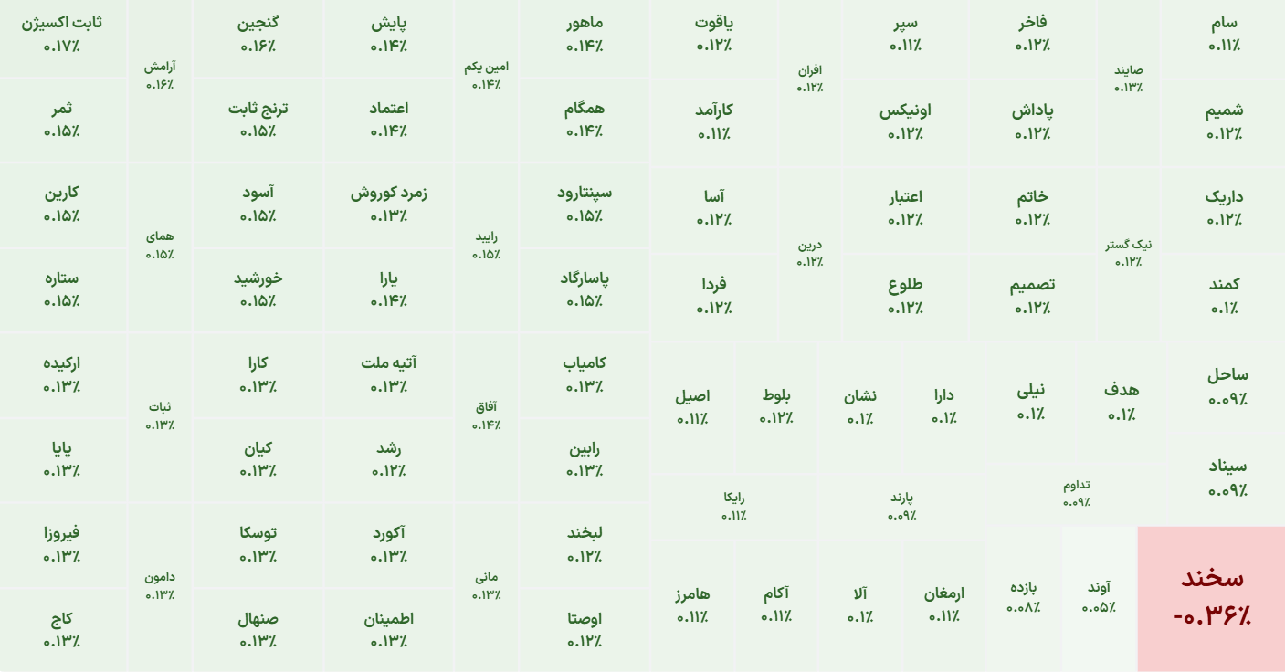 شروع معاملات صندوق‌های درآمد ثابت با خروج پول حقیقی