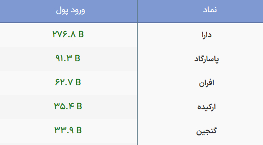 روند مثبت سرمایهگذاری در درآمد ثابتها/ ورود ۶۱ میلیارد تومان پول حقیقی