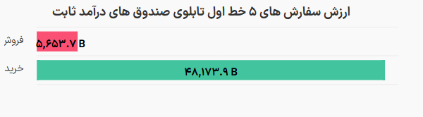 روند مثبت سرمایهگذاری در درآمد ثابتها/ ورود ۶۱ میلیارد تومان پول حقیقی