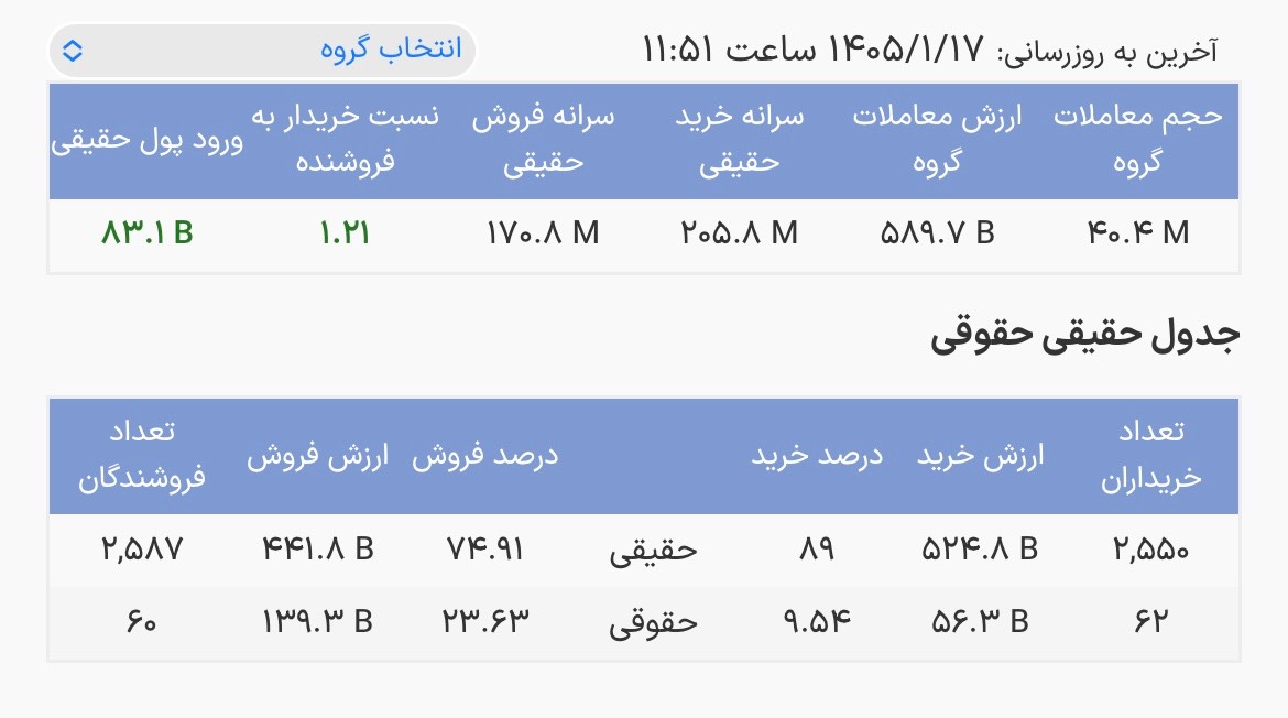 صندوقهای طلا معاملات را مبهم شروع کردند