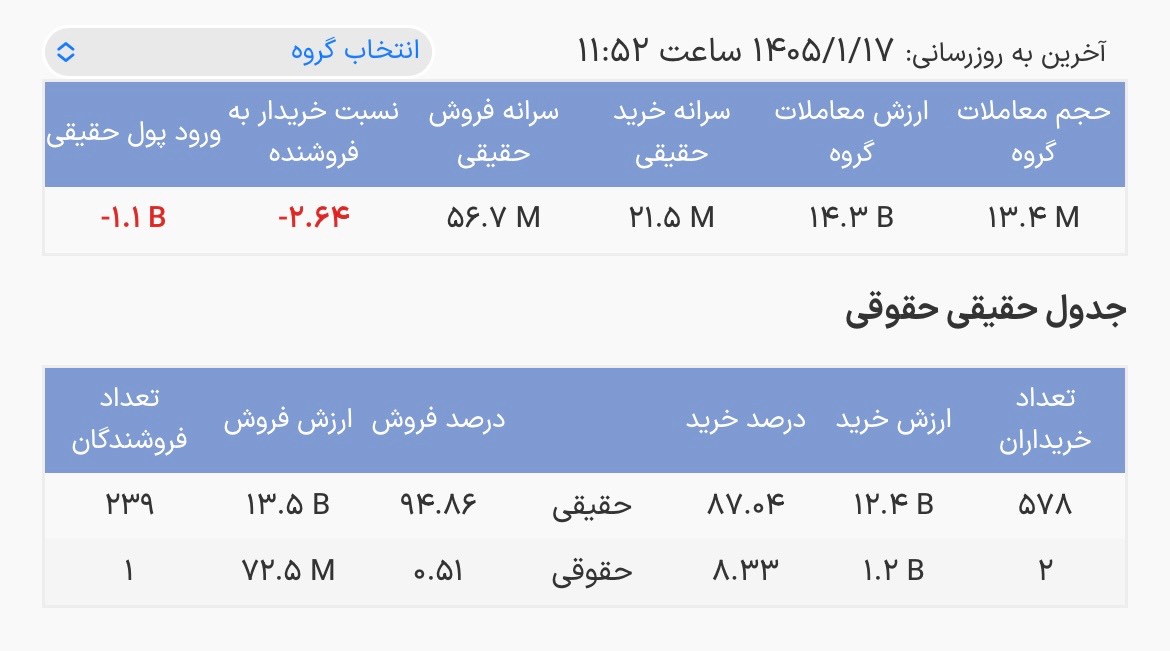 خروج بیش از ۱٫۸ میلیارد تومان از صندوقهای نقره؛/ این صندوق در صدر ریزشها