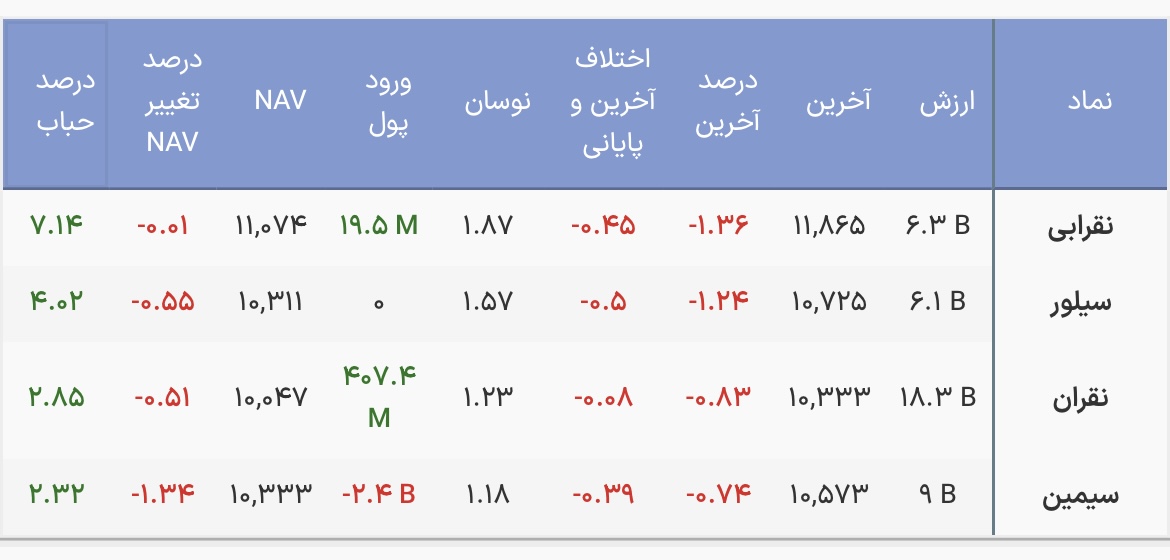 خروج بیش از ۱٫۸ میلیارد تومان از صندوق‌های نقره؛/ این صندوق در صدر ریزش‌ها