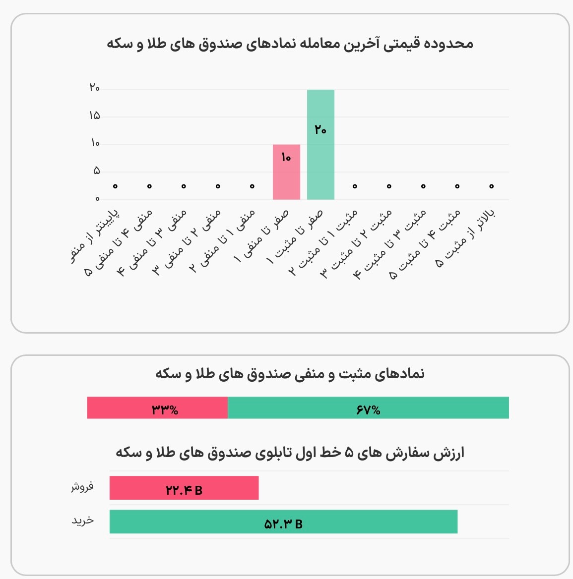 صندوقهای طلا معاملات را مبهم شروع کردند
