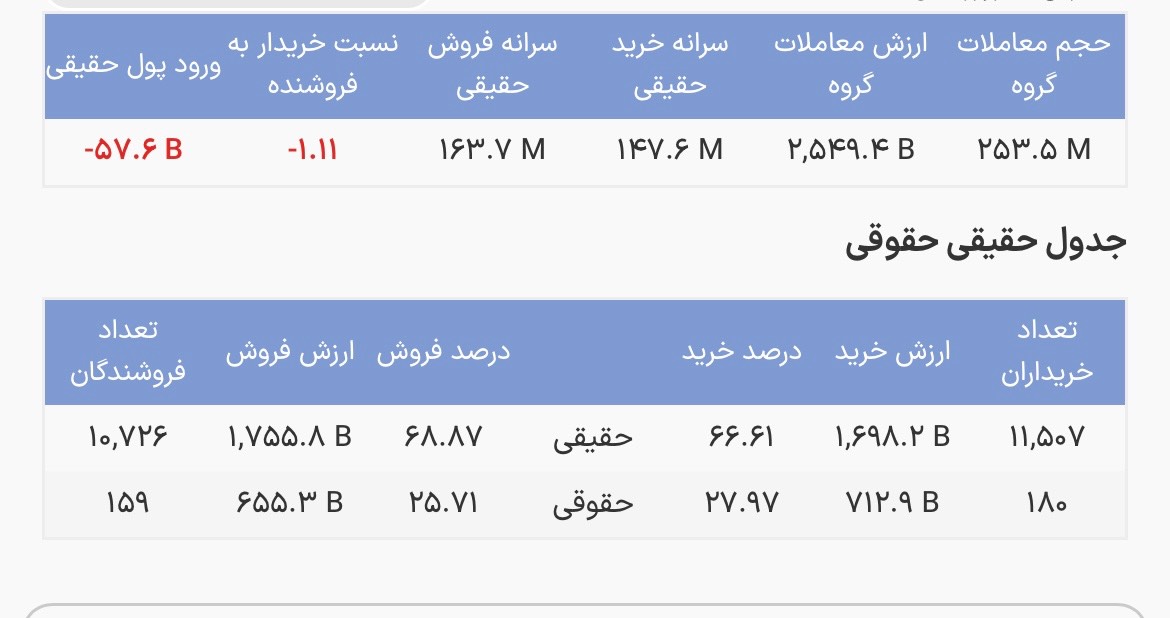 صندوقهای طلا زیر فشار معاملات/ارزش معاملات از ٢،۵ همت گذشت
