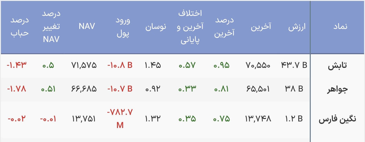 خروج پول از صندوقهای طلا شدت گرفت/کدام صندوق قرمز شد؟