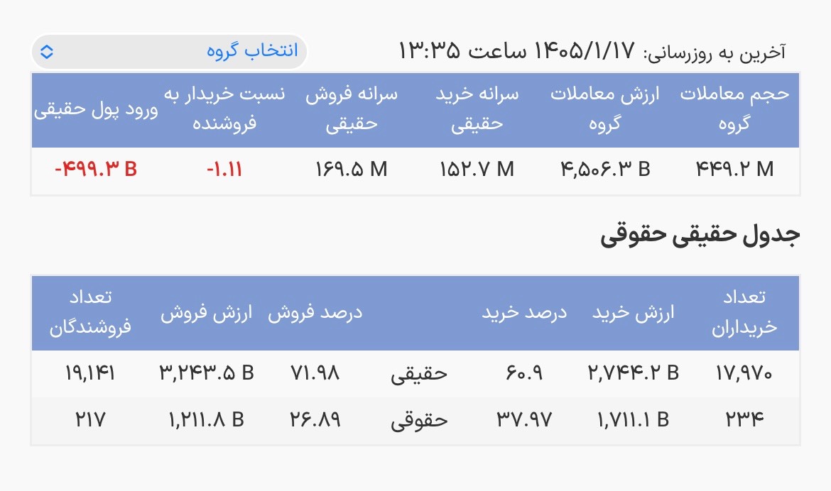 خروج پول از صندوق‌های طلا شدت گرفت/کدام صندوق‌ قرمز شد؟