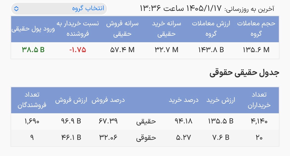 ورود ۳۵ میلیارد تومان پول به صندوقهای نقره/این صندوق پیشتاز ورود سرمایه