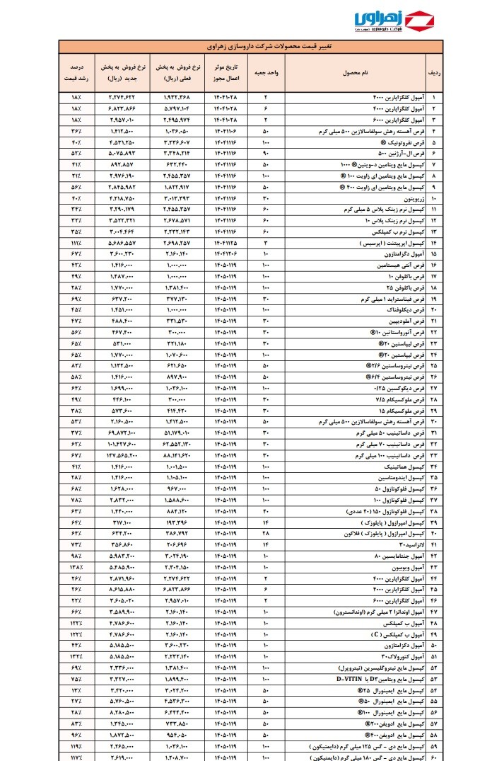 افزایش نرخ فروش ۶۰ محصول دزهراوی
