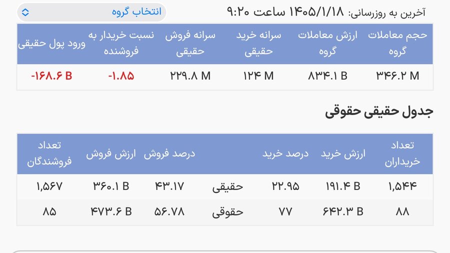 خروج پول و عرضه بالا در صندوق های درآمد ثابت