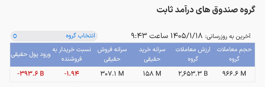 خروج پول و عرضه بالا در صندوق های درآمد ثابت